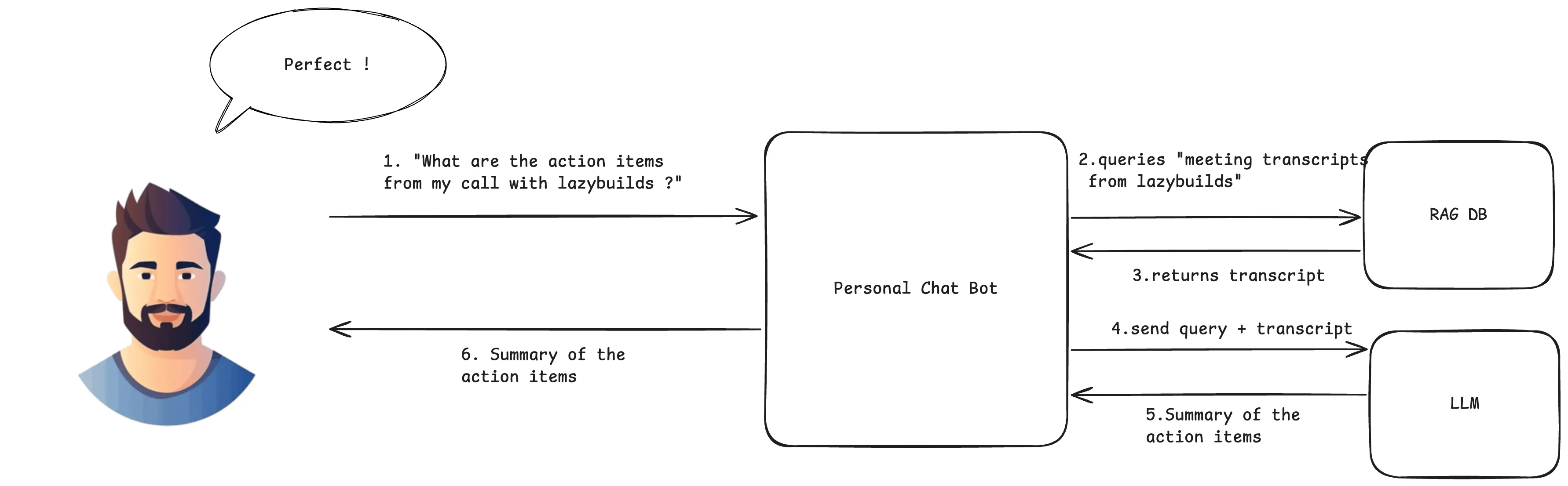 RAG Full Flow - Detailed workflow showing query to response