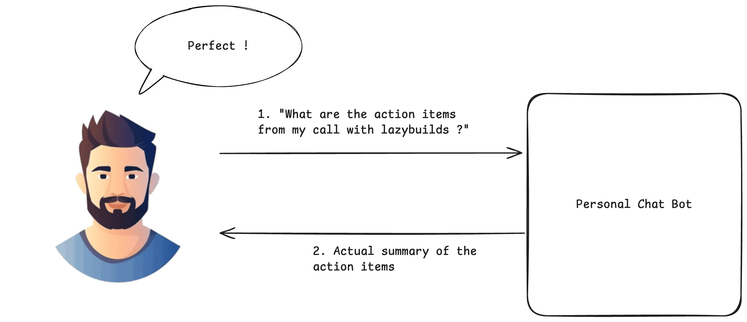 After RAG - LLM responding with retrieved context
